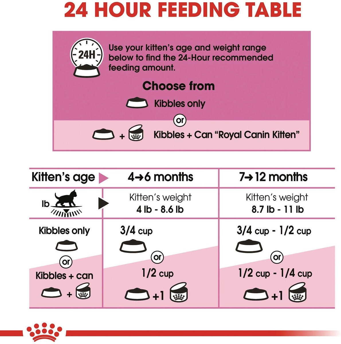 Royal Canin Kitten Formula Dry Cat Food